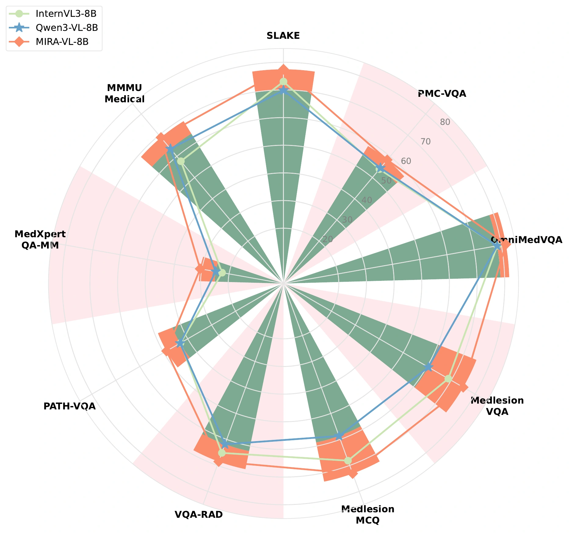 Radar chart comparing MIRA with its backbone across medical visual reasoning benchmarks