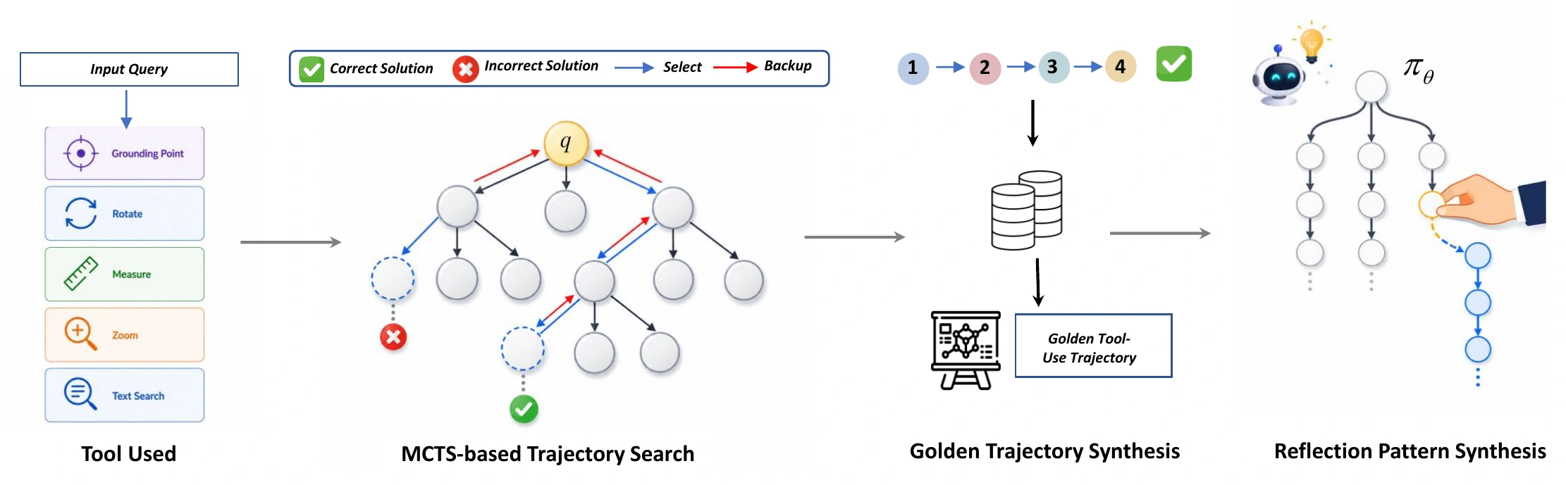 Tool-augmented Monte Carlo Tree Search pipeline with visual and semantic reflection for MIRA-SFT