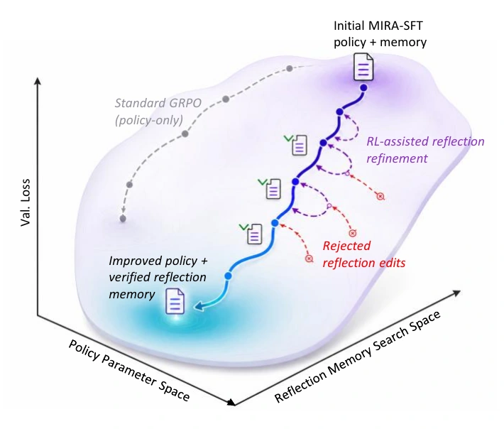 Validation-gated online evolution of reflective principles in MIRA-RL