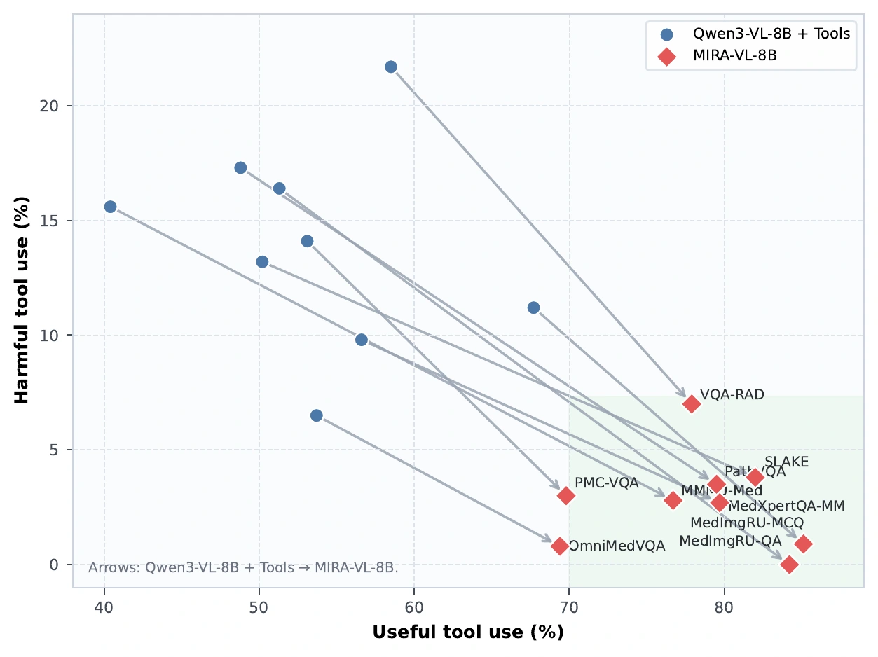 Tool-necessity plot showing MIRA moving right toward more useful and down toward fewer harmful tool judgments